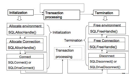 Processing flow in an ODBC transaction