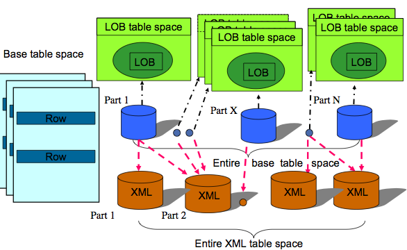 Image showing a partition-by-range table space as well as XML and LOB table spaces