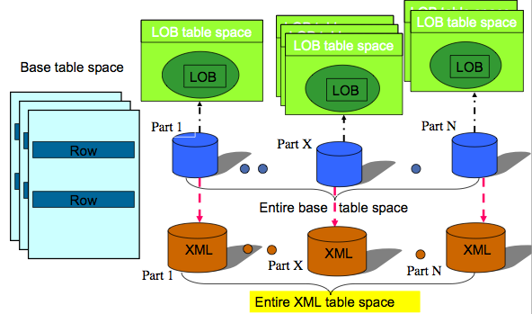 Image showing a partition-by-range table space as well as XML and LOB table spaces