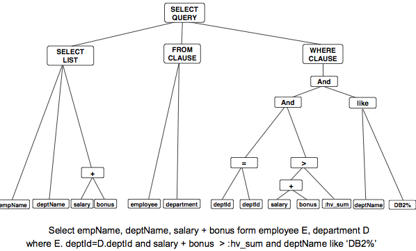 An example parse tree