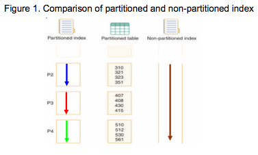 Diagram of a partitioned index