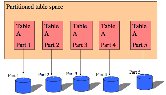 Diagram of a partitioned table space