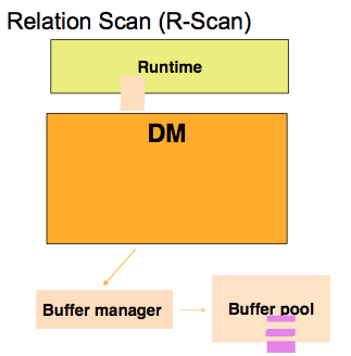 A picture of the DB2 components of DM and BM involved in a Relation scan