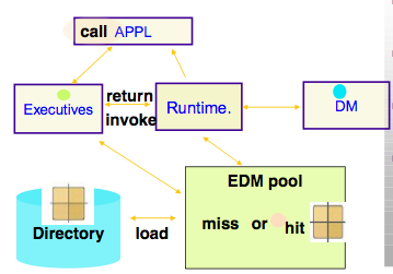 Diagram showing the various functions the runtime executor might invoke