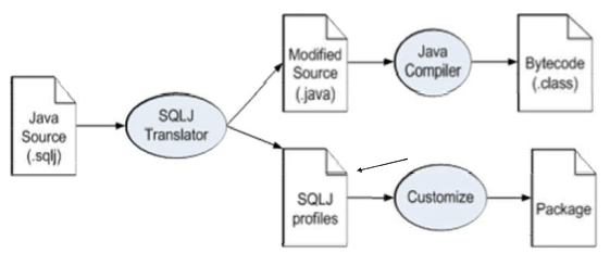The steps involved in SQL preparation