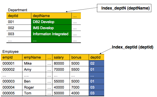 Department and Employee tables used in example