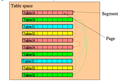 Segmented Tablespace containing four tables with references.