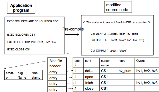 Embedded SQL becoming DSNHLI calls and sections