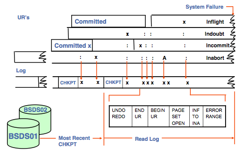 Diagram showing how control blocks are rebuilt