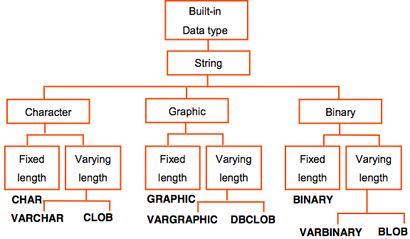 image showing the supported string datatypes of DB2