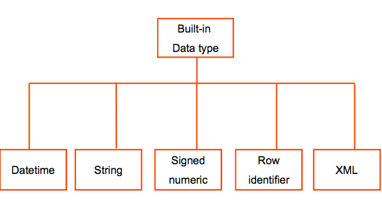 image showing the supported datatypes of DB2