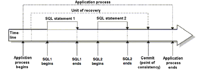 A timeline of an update database transaction