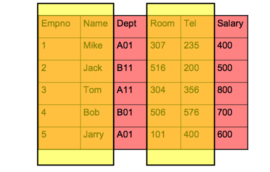 A view defined on only some columns of a table