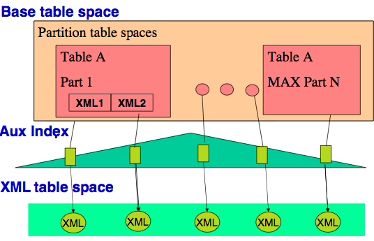Image showing a single XML table associated with a partitioned tabled