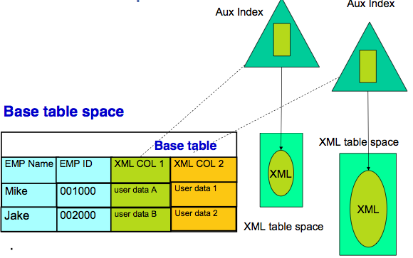 Image showing an base table associated with an XML table space