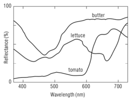 Spectrum reflection function for common materials