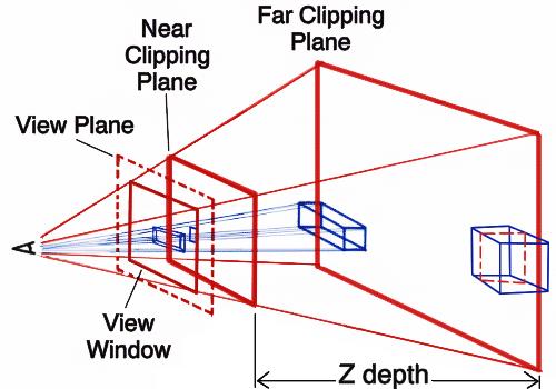 Illustration of view frustrum showing view port newar and far clipping planes