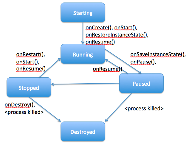 State Diagram of an Android Activity: consists of
Starting, Running, Paused, Stopped, and Destroyed States.