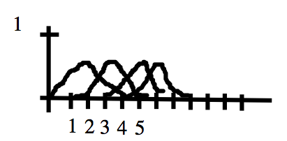 graphs of B-spline blending functions