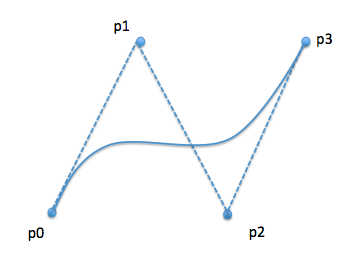 Image of a Bezier Curve showing its four control points