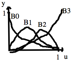 graphs of the four blending functions