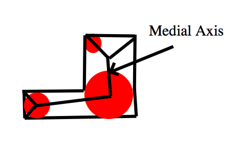 a polygon and its medial axis