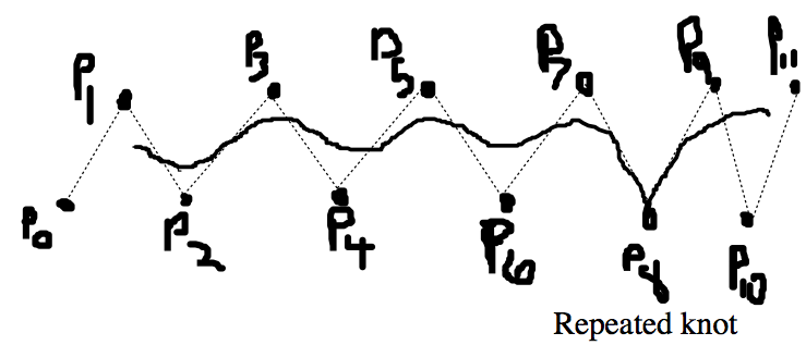 A B-spline with repeated knots
