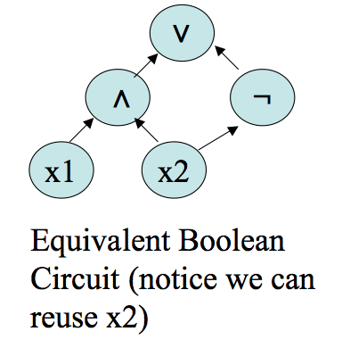 circuit equiavlent to boolean formula