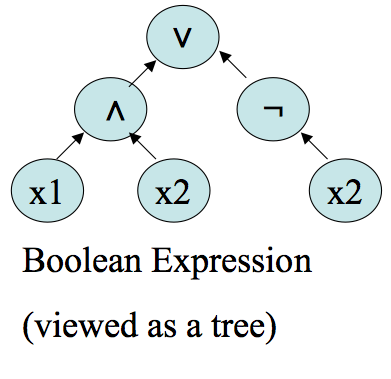 an example boolean formula