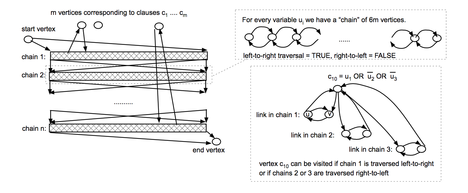 Figure explaining Hamiltonian Path reduction