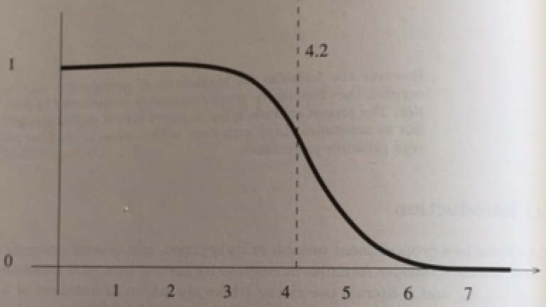 Graph of Threshold for 3-SAT