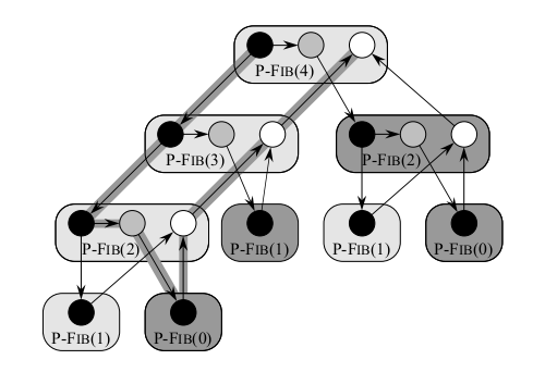 A multithreaded DAG representing the computation of P-Fib(n)