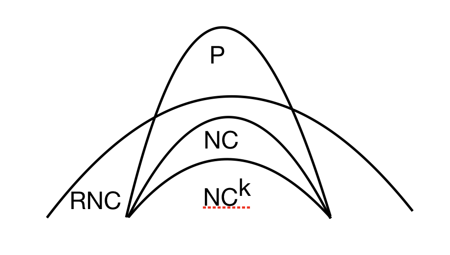 Parallel Complexity Classs