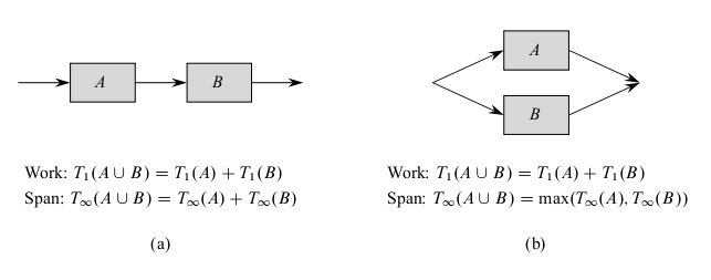 How to analyze computation DAGs