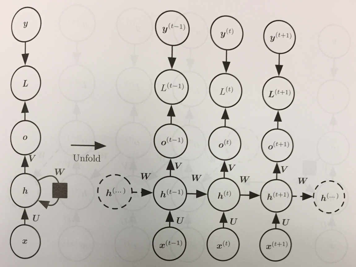 Hidden Layer RNN image