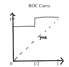 ROC Curve Example