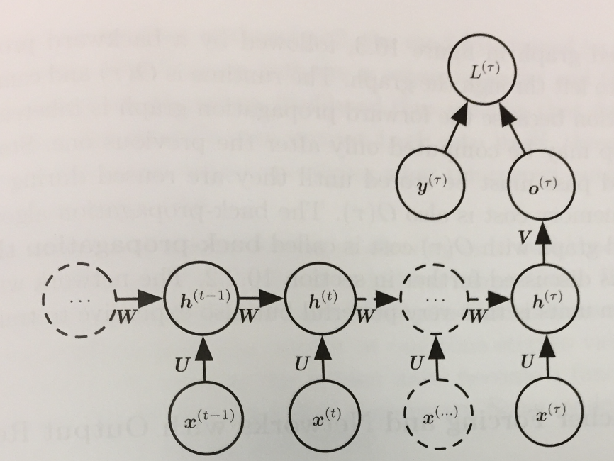 Read Sequence Then Output RNN image