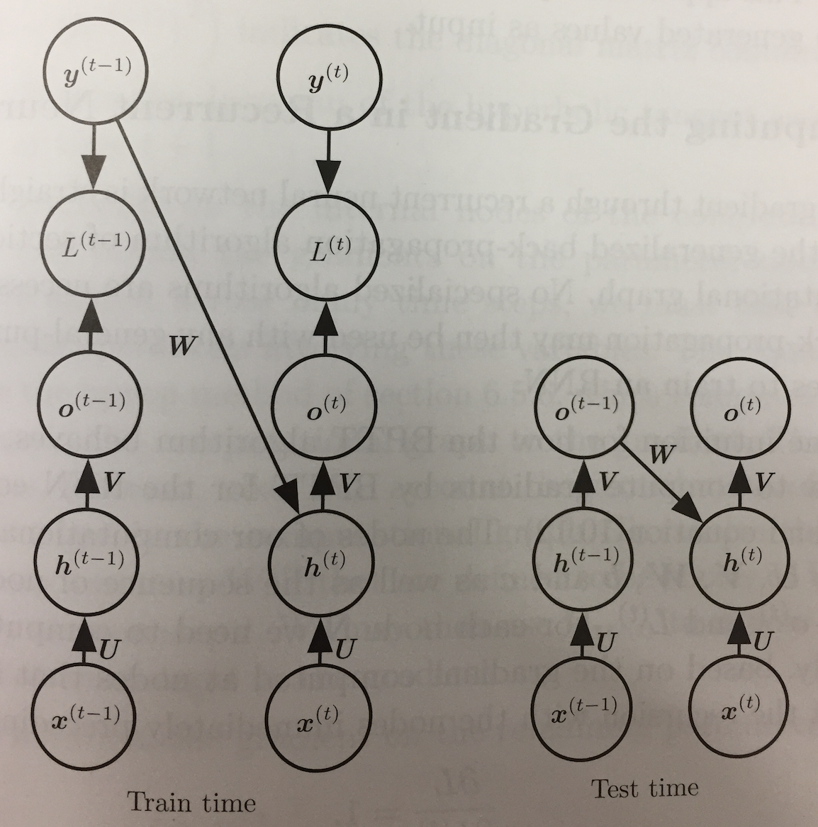 Train time versus Test Time when teaching forcing used image