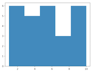 histogram of an array