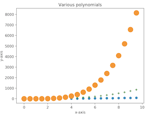 scatter plot of polynomials