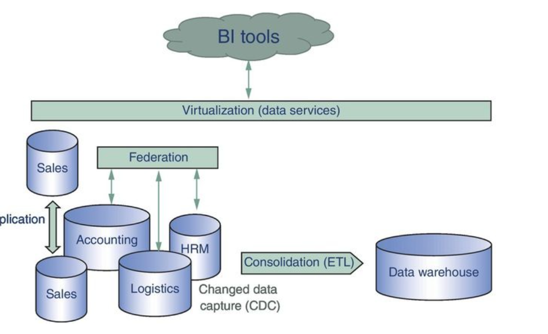 Data Virtualization
