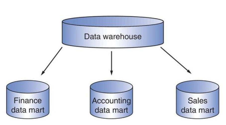Dependent Data Mart