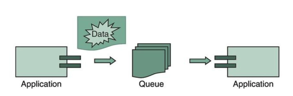 Enterprise application integration