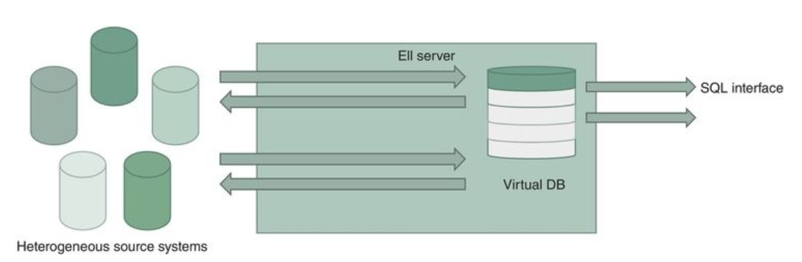 Enterprise information integration