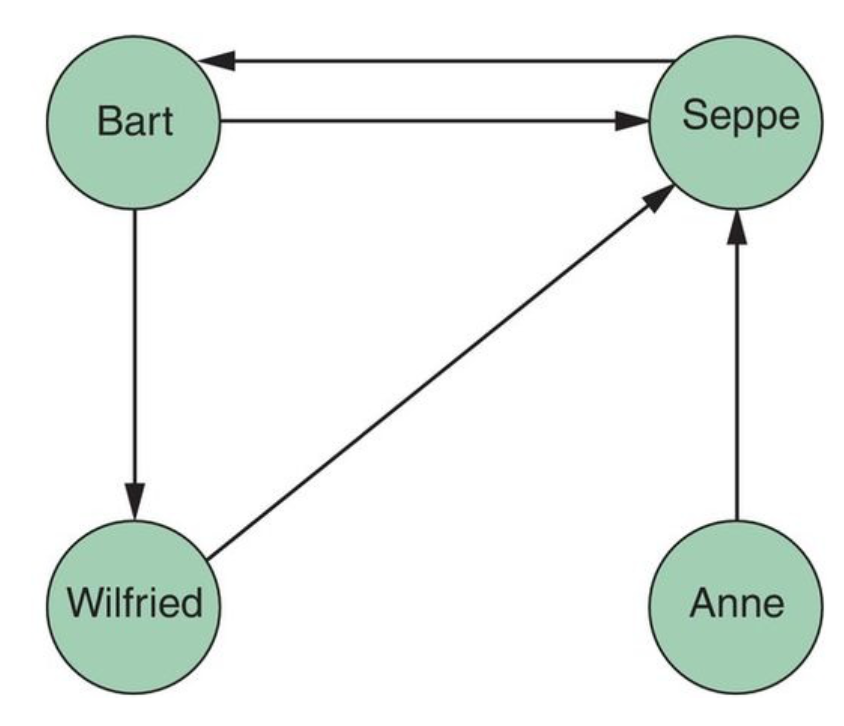 Example Social Network