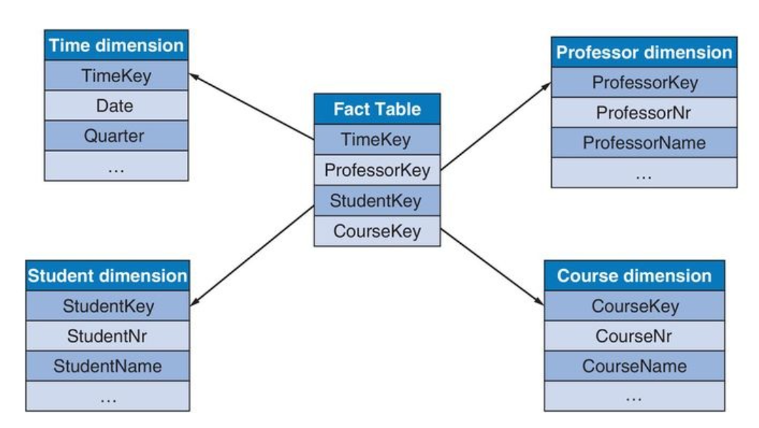 Factless Fact Table