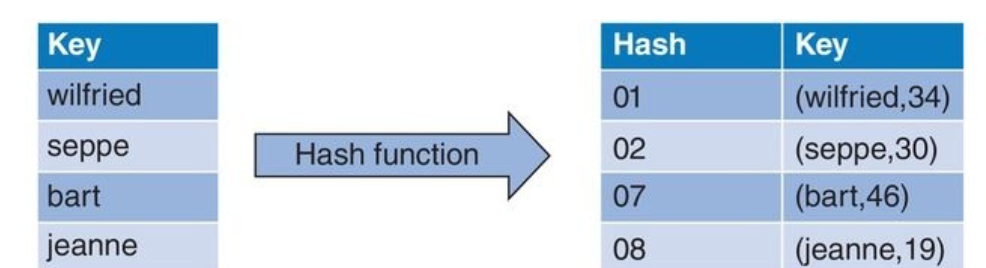 Hash Function Example