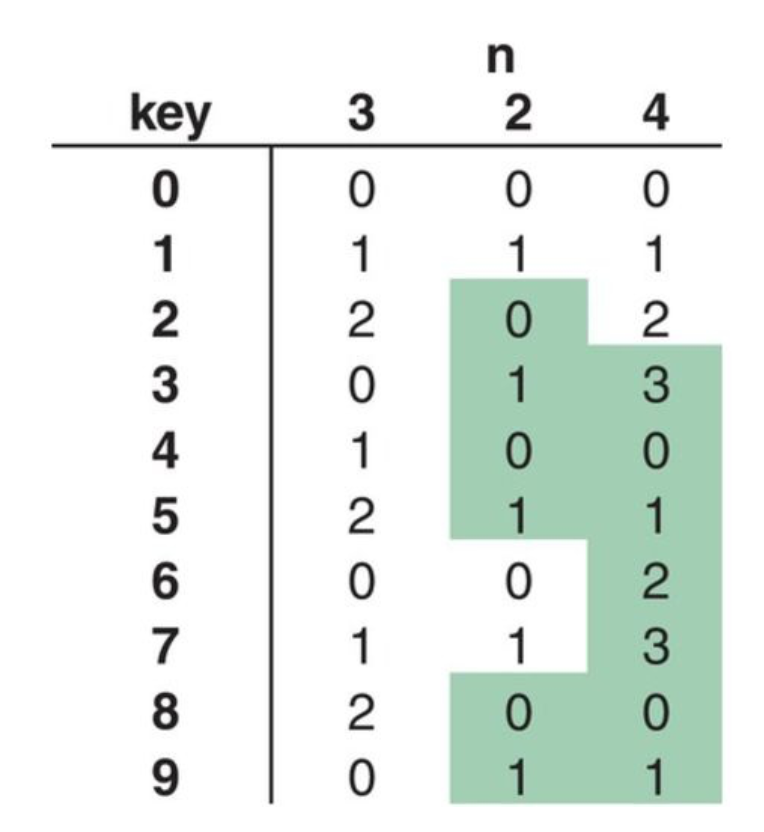 Hash remappings going from 3 to 4 machines