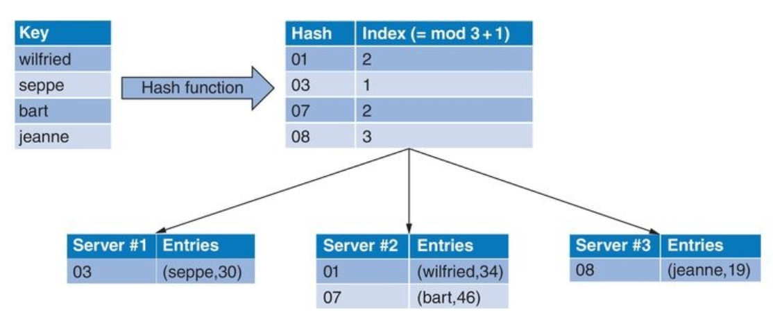 Hash Function Example