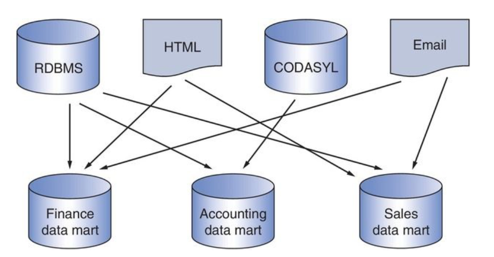 Independent Data Mart